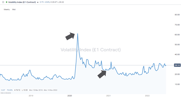 vix volatility index weekly price chart 2022