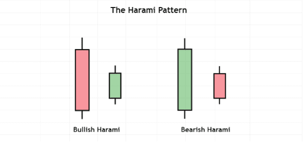 01 Harami Pattern illustration