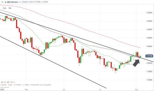 GBPUSD – Daily Price Chart – Trendline Break and Kiss