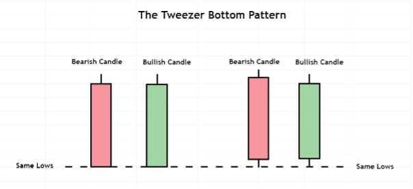 01 Tweezer Bottom Pattern Illustration