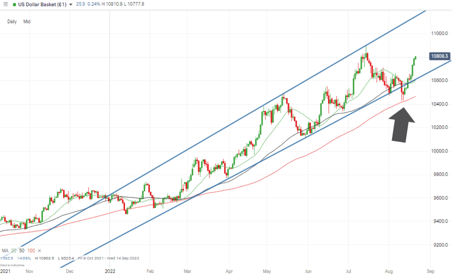 01 US Dollar Basket Chart – Daily Candles – Back Inside the Long-term Price Channel