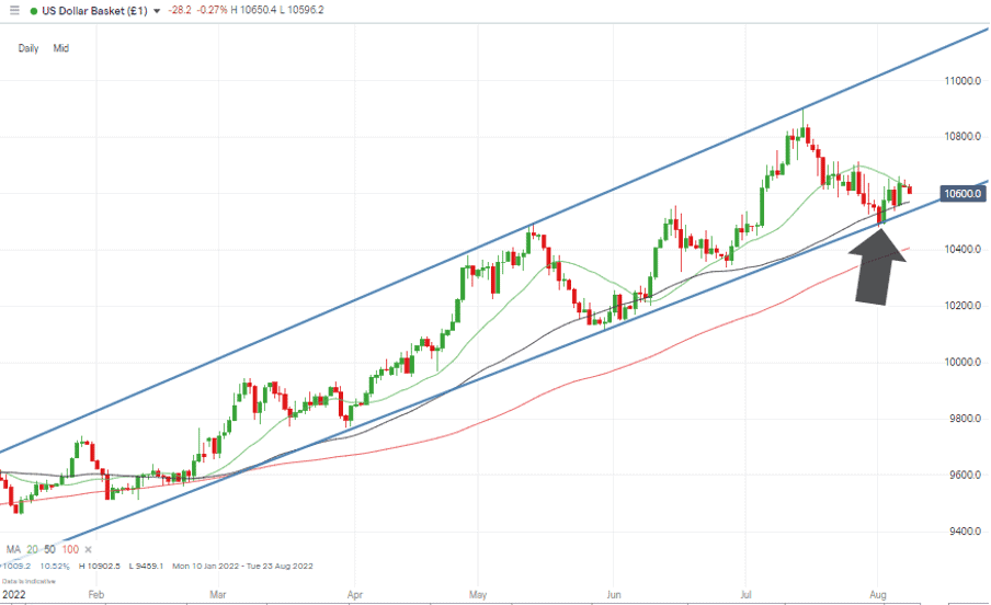 01 US Dollar Basket Chart – Daily Candles – Key SMAs Convergin