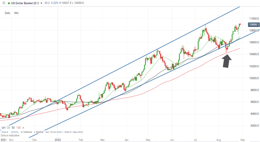 01 US Dollar Basket Chart – Daily Candles – Price Trading Mid-Channel