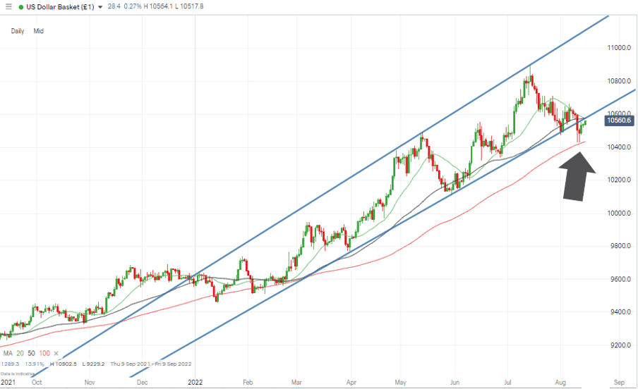 01 US Dollar Basket Chart – Daily Candles – Trendline Break & SMA Bounce