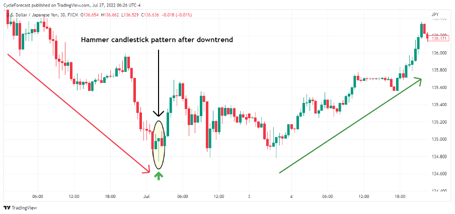 Hammer Pattern Understanding Forex Candlestick Patterns