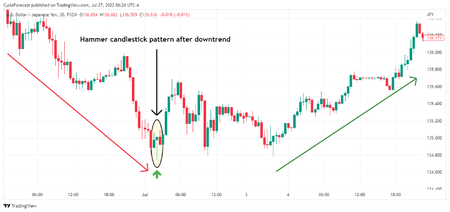 01 What does the hammer forex pattern mean