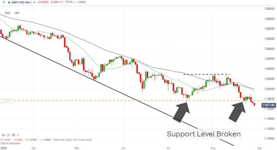 02 GBPUSD Chart – Daily Candles – Break of Support Level