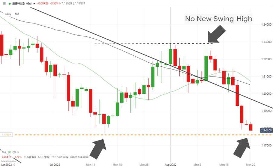 02 GBPUSD Chart – Daily Candles – No New Swing-High & Price Fall