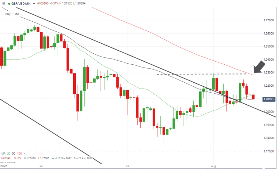 02 GBPUSD Chart – Daily Candles – No New Swing-High