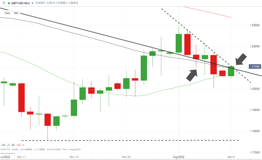 02 GBPUSD Chart – Daily Candles – SMA and Trendline