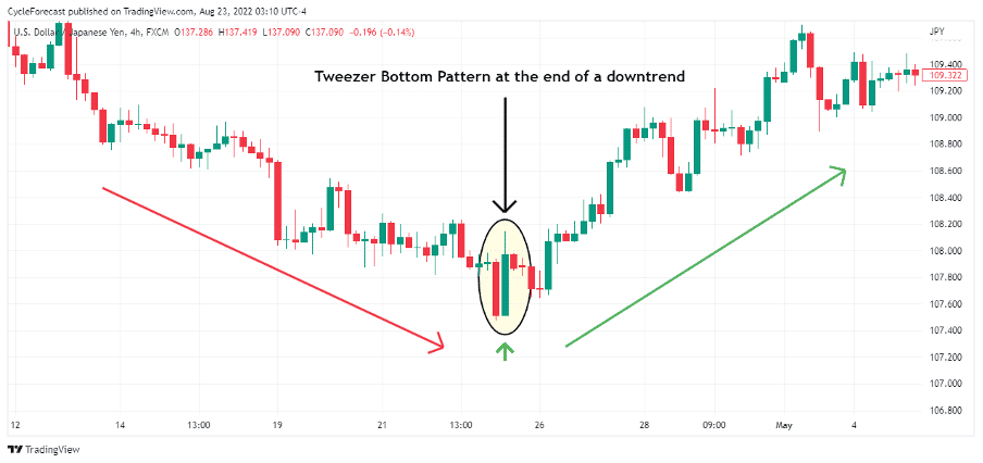 02 How to Trade the Tweezer Bottom Pattern in Forex