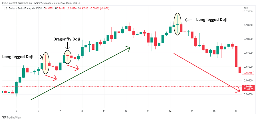 02 How to trade the doji forex pattern