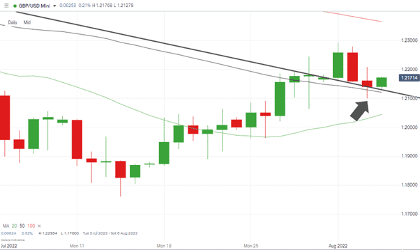 GBPUSD – Daily Price Chart – Both Entry Points In Profit