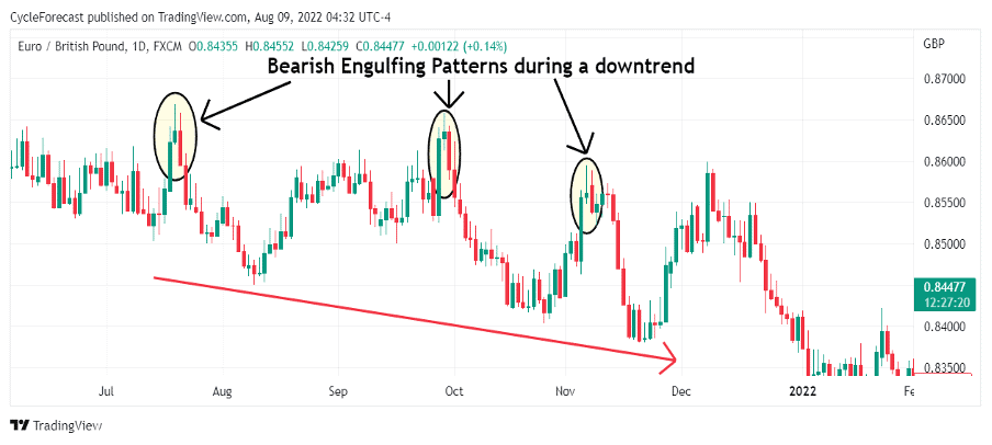 02 What Does the Engulfing Forex Pattern Mean