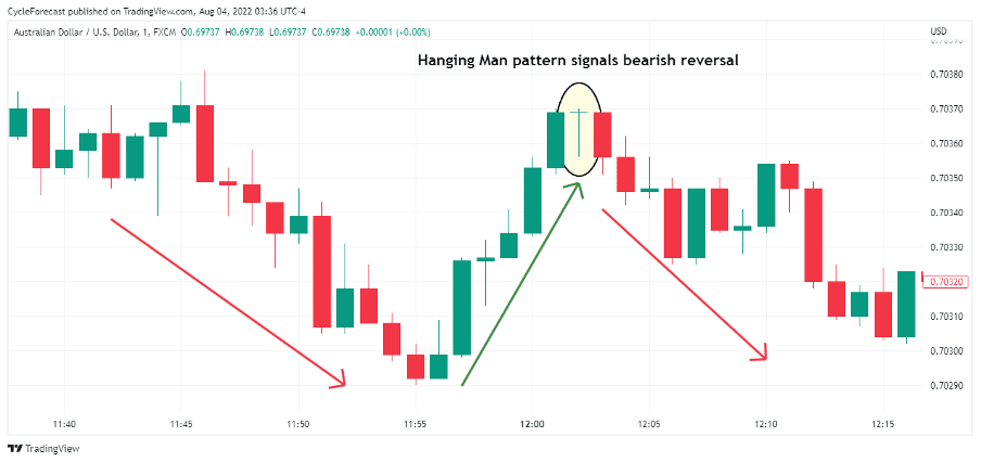 02 What Does the Hanging Man Forex Pattern Mean