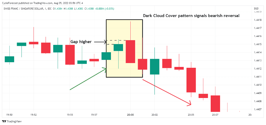02 What Is the Dark Cloud Cover Forex Pattern