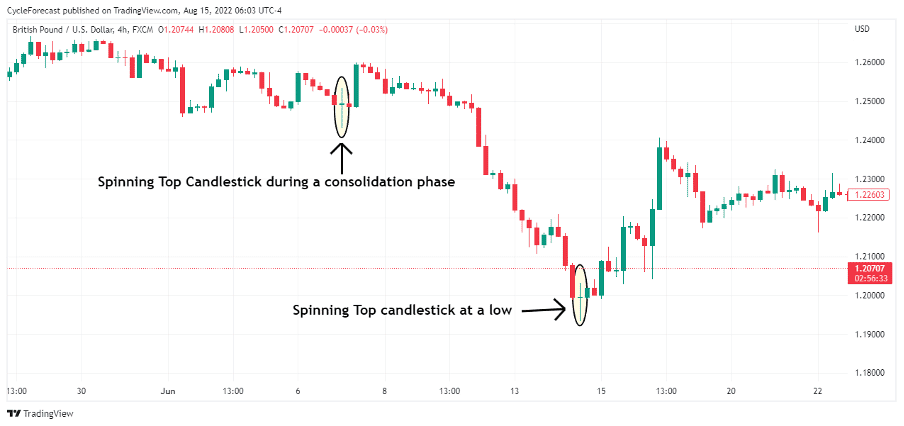 02 What Is the Spinning Top Forex Pattern