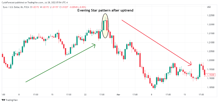 02 What does the evening star forex pattern mean