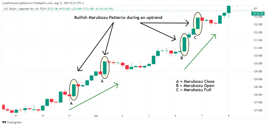 02 What is the Marubozu Forex Pattern