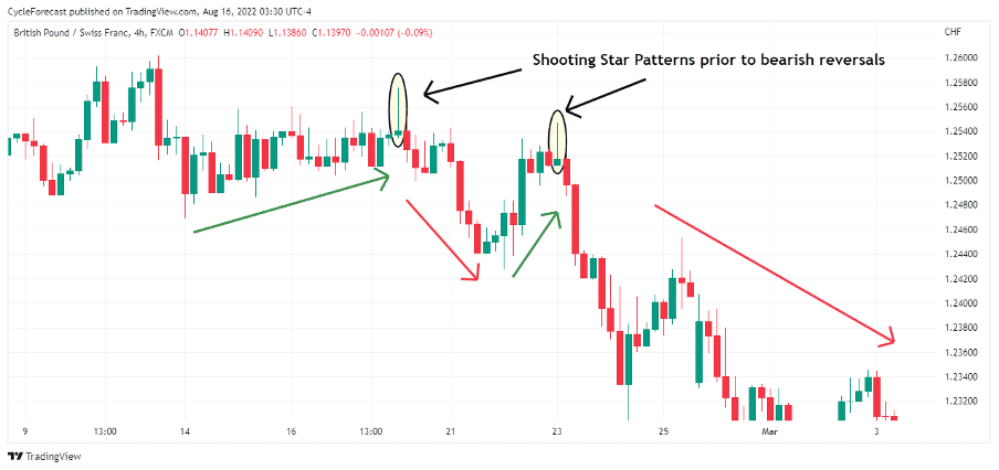 02 What is the Shooting Star Forex Pattern