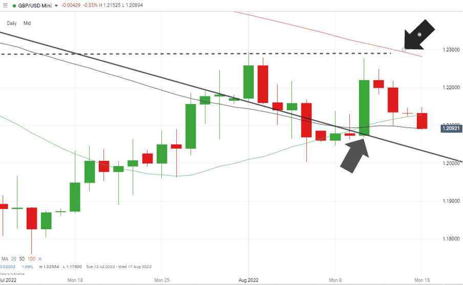 03 GBPUSD Chart – Daily Candles – Bounce on US CPI News