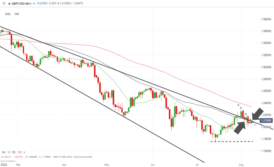 03 GBPUSD Chart – Daily Candles – Long-Term Decline