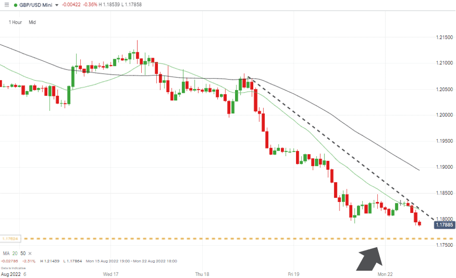 03 GBPUSD Chart – Hourly Candles – Bearish Price Action