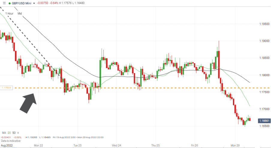 03 GBPUSD Chart – Hourly Candles – Continued Bearish Price Action