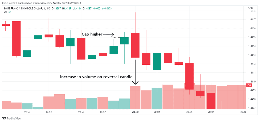 03 What Does the Dark Cloud Cover Forex Pattern Mean