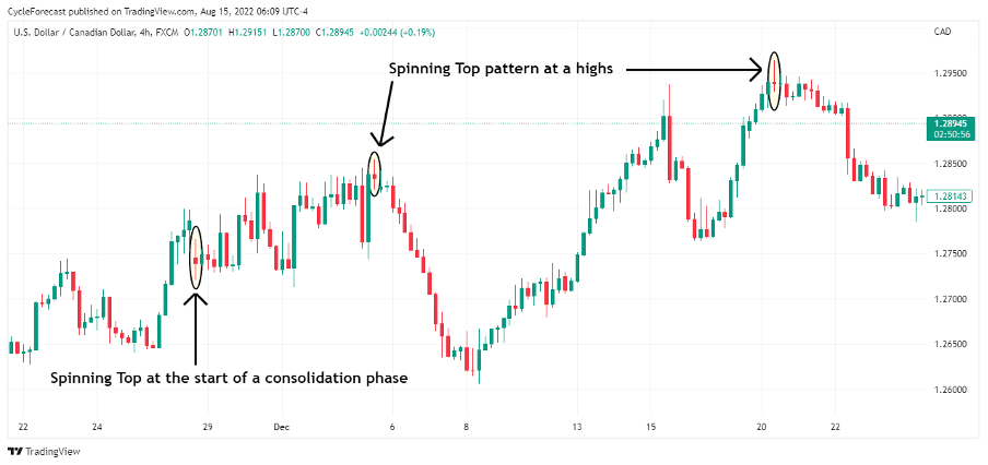 Spinning Tops - Candlesticks (Small Real Bodies) 