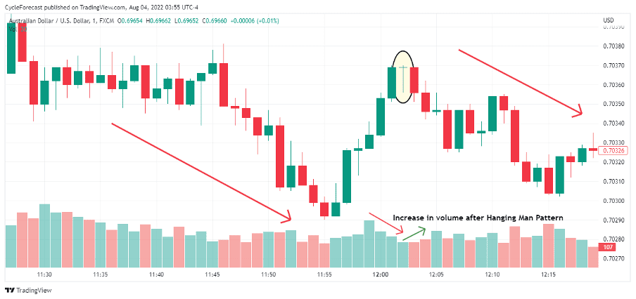 03 What Is the Hanging Man Forex Pattern