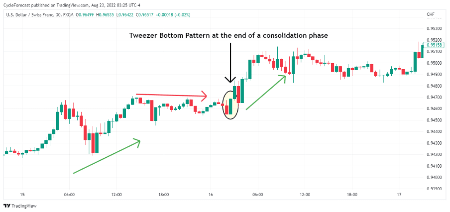 03 What Is the Tweezer Bottom Forex Pattern