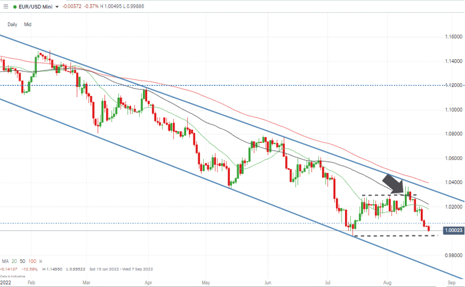 04 EURUSD Chart – Daily Candles – Long-term Downtrend