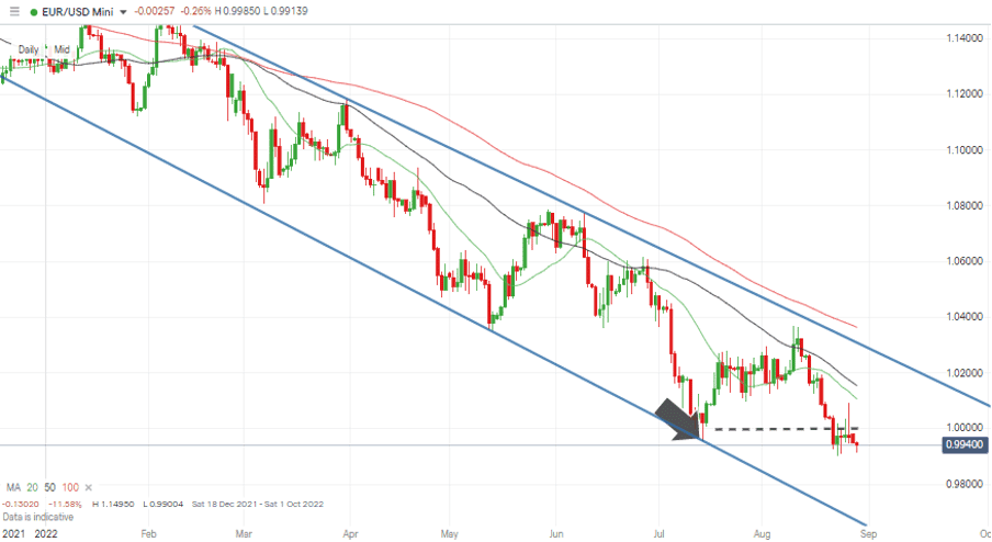 04 EURUSD Chart – Daily Candles – Long-term Downtrend