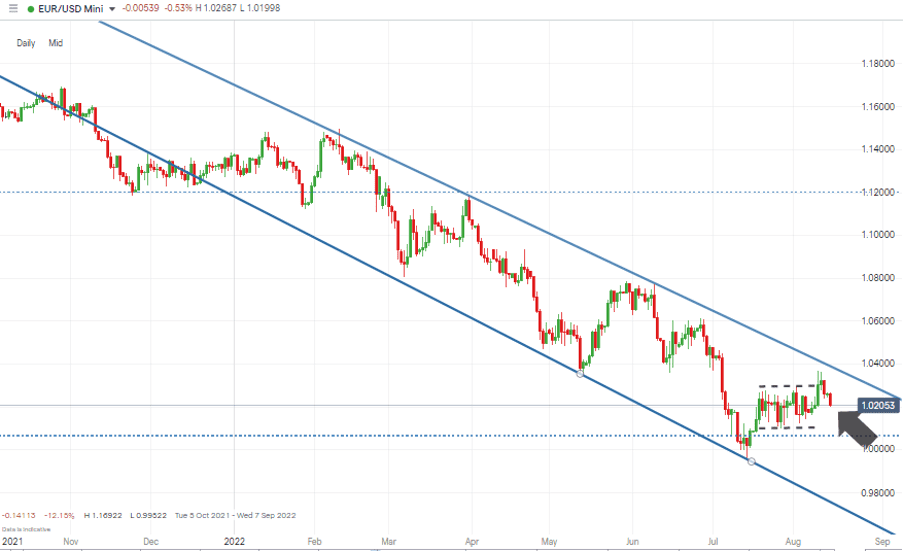 04 EURUSD Chart – Daily Candles – Long-term Downtrend