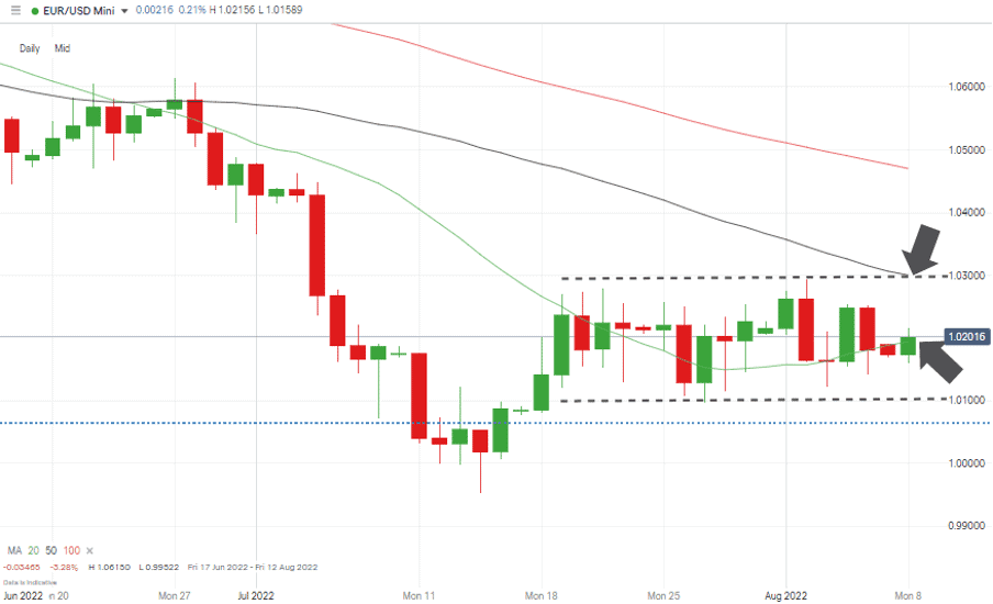 04 EURUSD Chart – Monthly Candles – Short-Term Sideways Trading Pattern