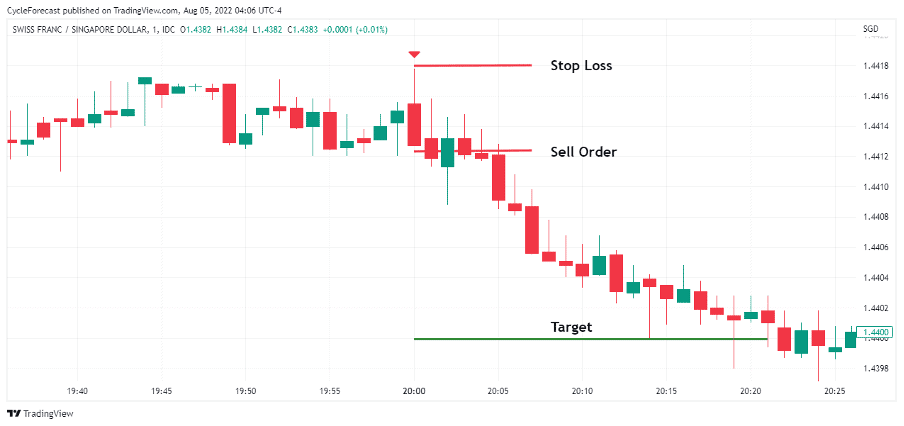 04 How to Trade the Dark Cloud Cover Forex Pattern