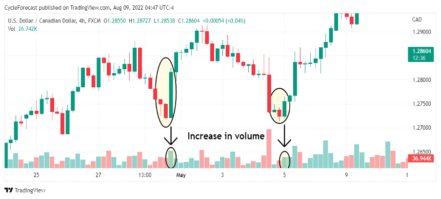 04 How to Trade the Engulfing Forex Pattern