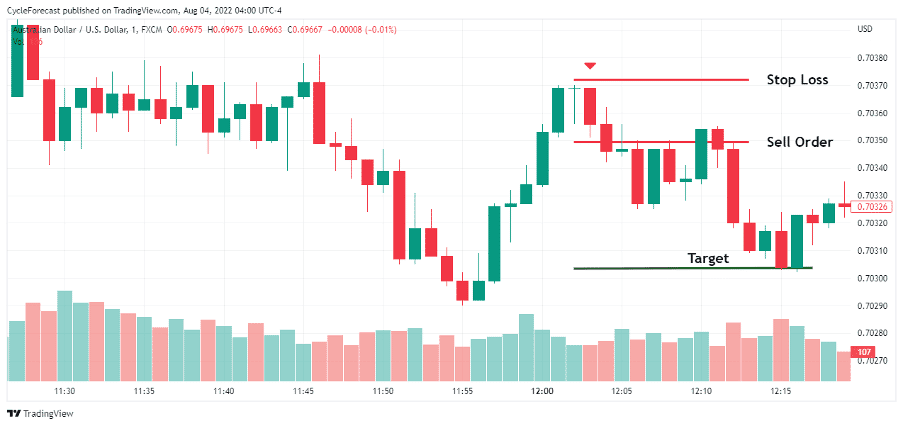 04 How to Trade the Hanging Man Forex Pattern