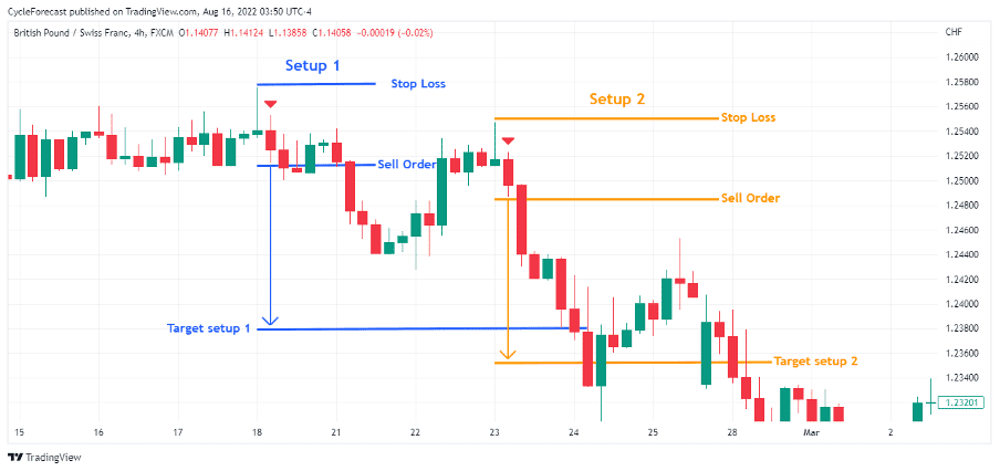 04 How to Trade the Shooting Star Forex Pattern