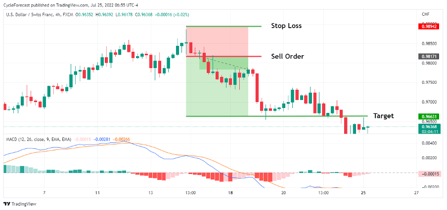 04 How to trade the doji forex pattern