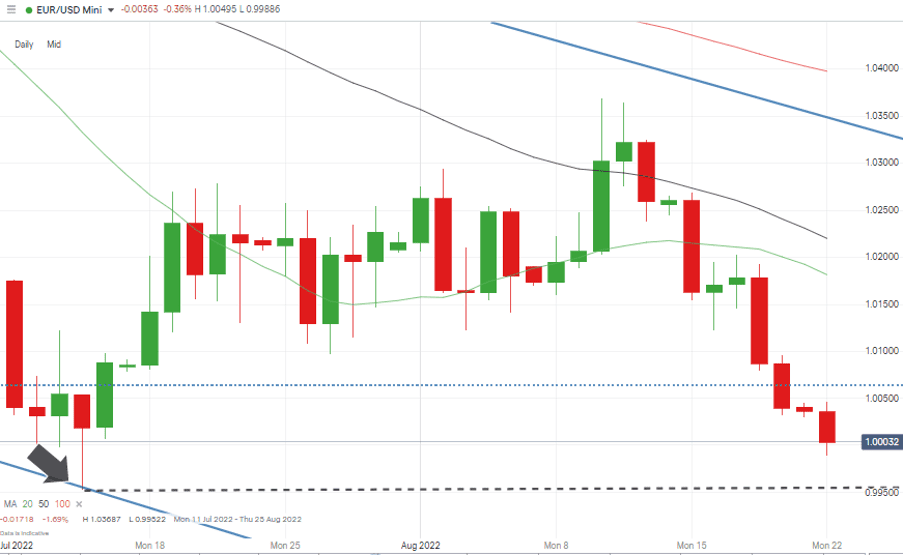 05 EURUSD Chart – Daily Candles – Approaching July Lows