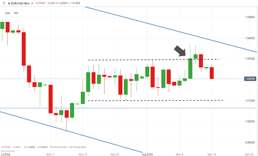 05 EURUSD Chart – Daily Candles – Failed Breakout