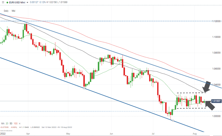 05 EURUSD Chart – Daily Candles – Long-Term Downwards Channel