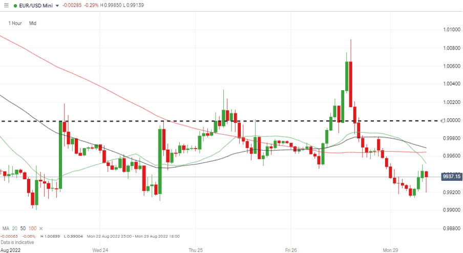 05 EURUSD Chart – Hourly Candles – Trading Below Parity