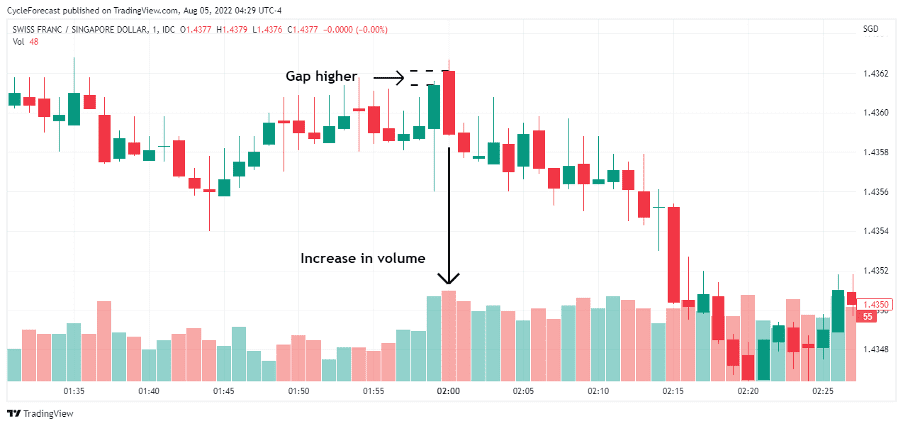 05 How to Trade the Dark Cloud Cover Forex Pattern