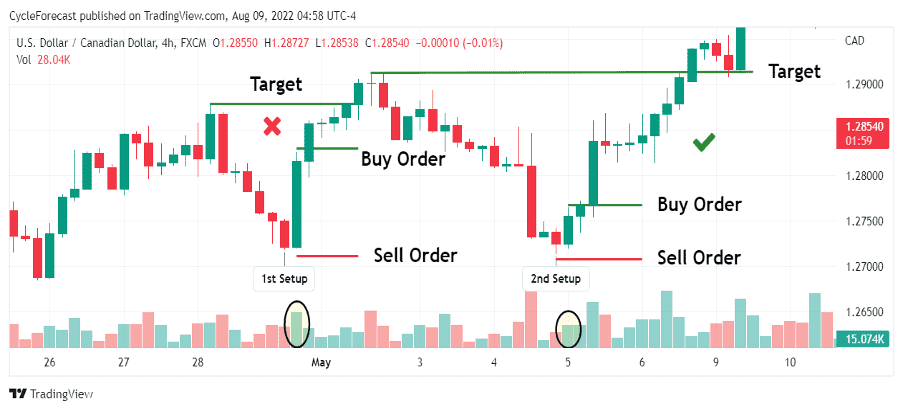 05 How to Trade the Engulfing Forex Pattern