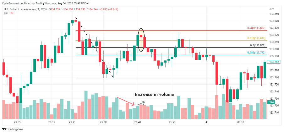 05 How to Trade the Hanging Man Forex Pattern