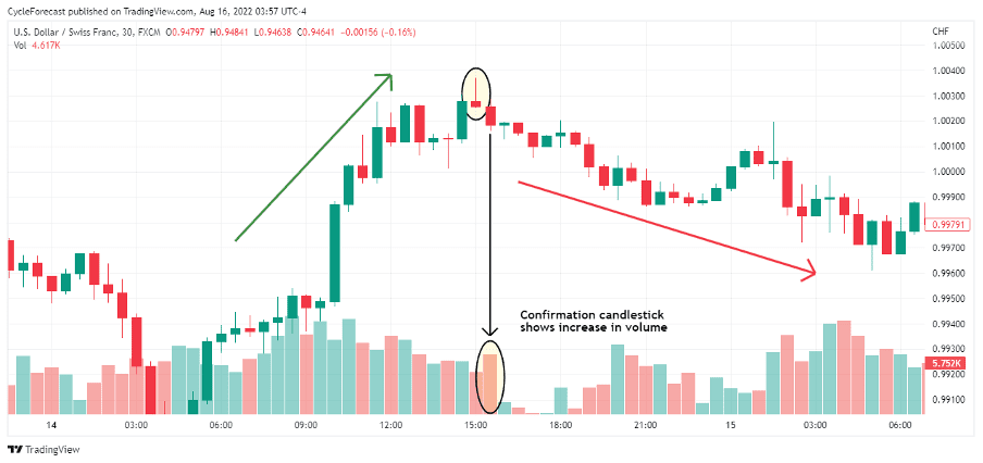 05 How to Trade the Shooting Star Forex Pattern