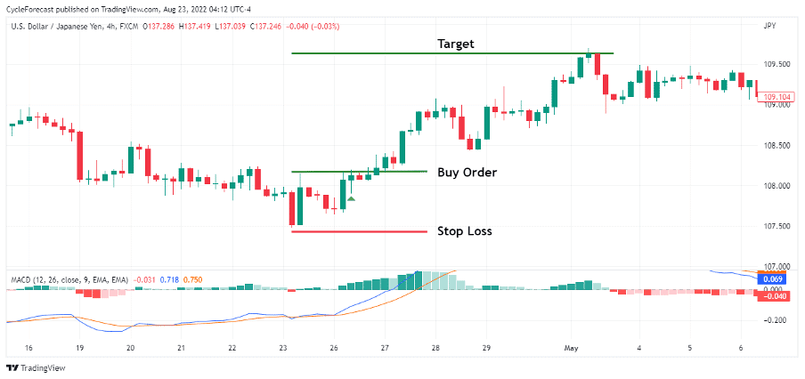 05 How to Trade the Tweezer Bottom Forex Pattern